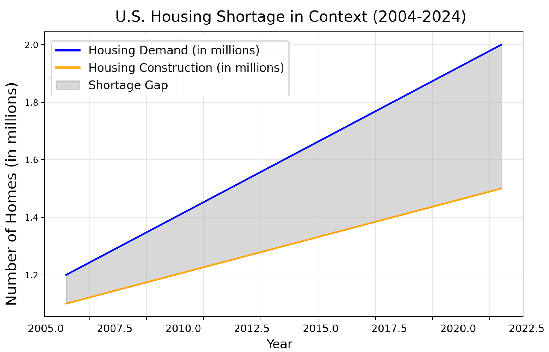 U.S. Housing Shortage in Context