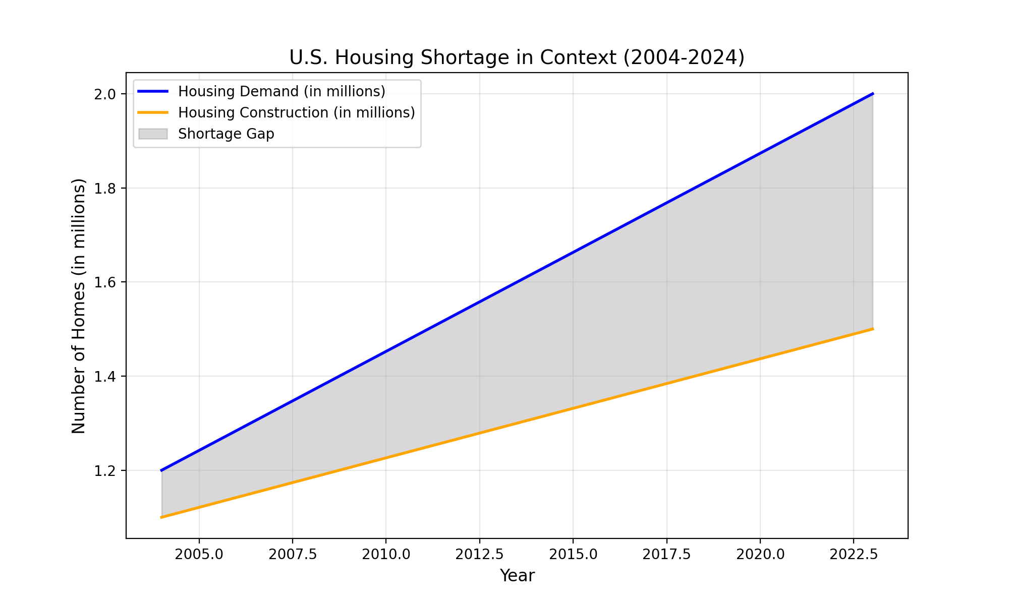 U.S. Housing Shortage in Context